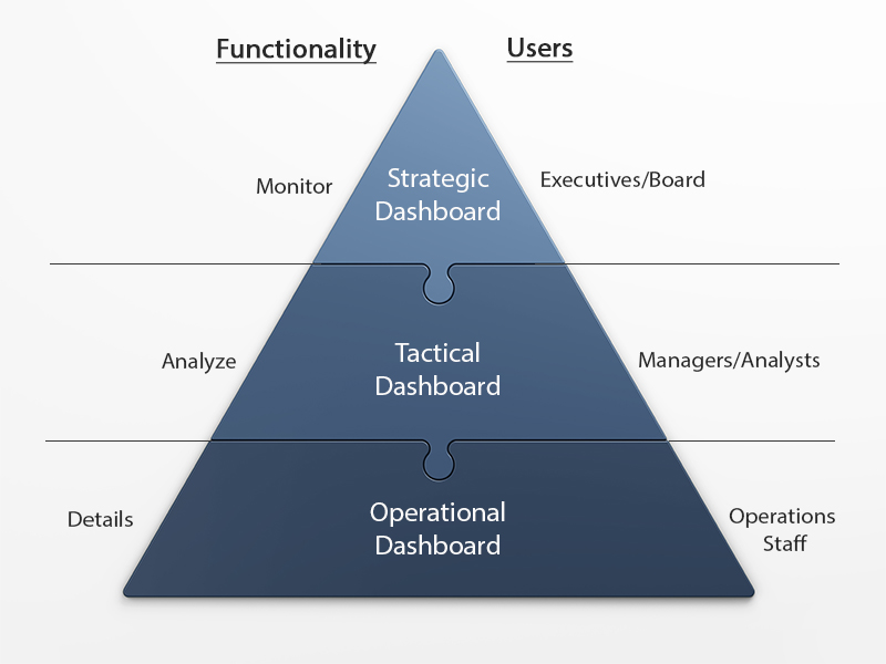 Dashboard Types Pyramid