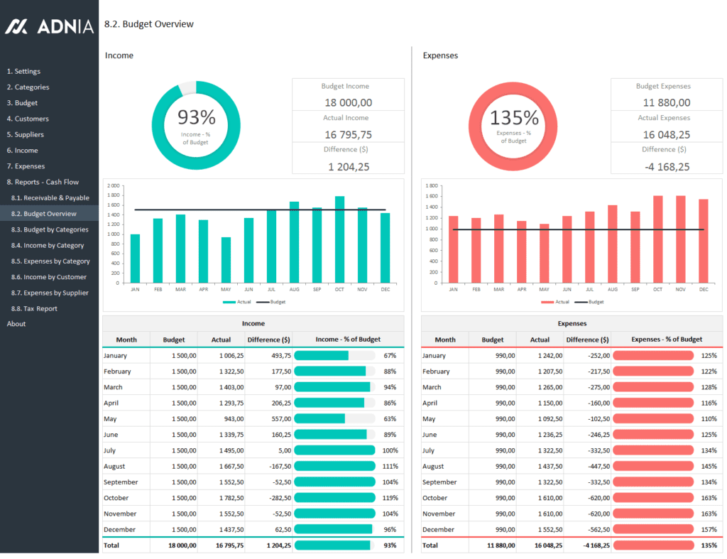 Budget Overview